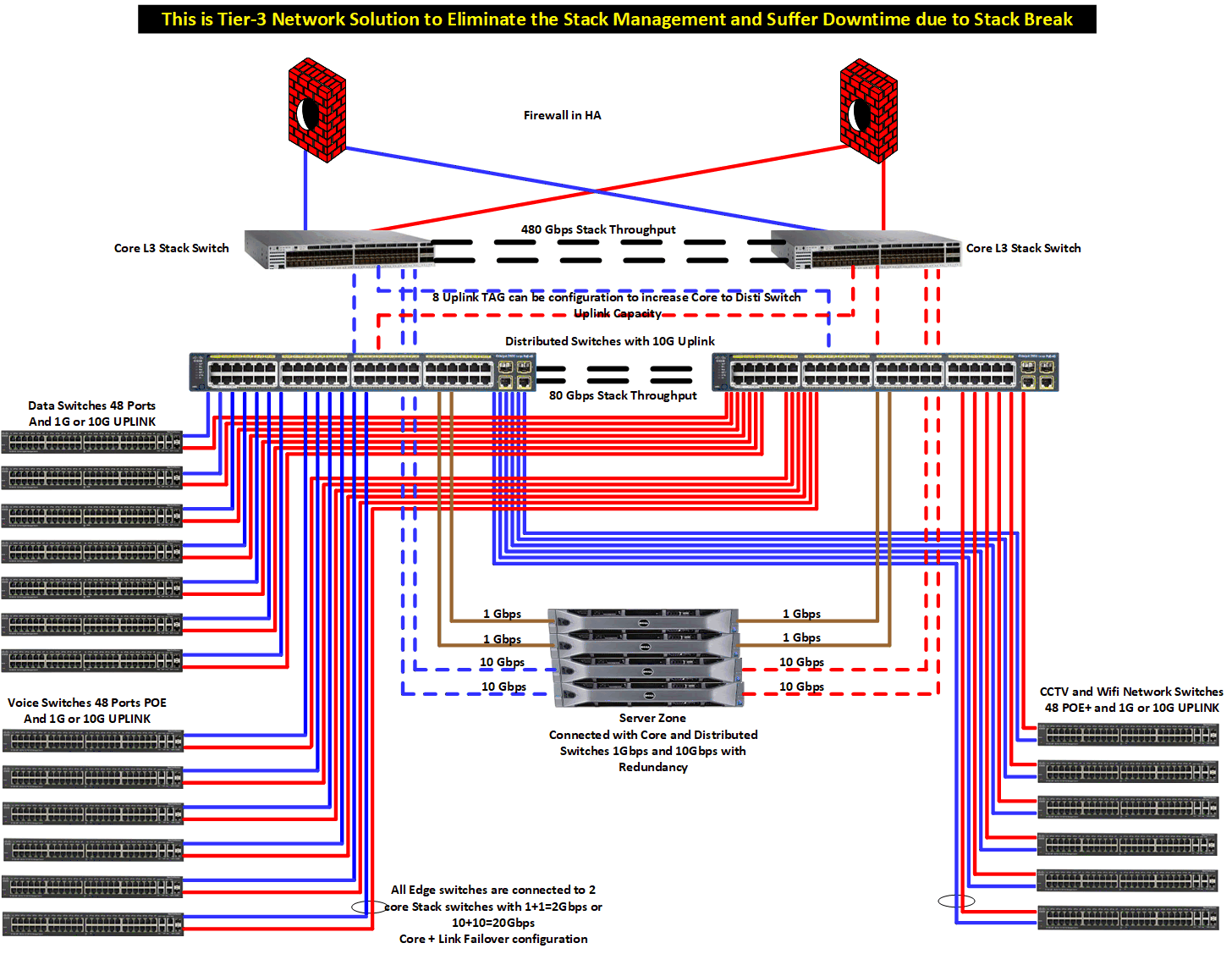 High Availability тАУ Resiliency solution on LAN T3 -1